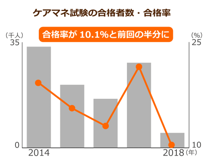 ケアマネの合格率が約10 にまで低下 質向上のために受験資格のハードルを上げたのが原因か ニッポンの介護学 みんなの介護