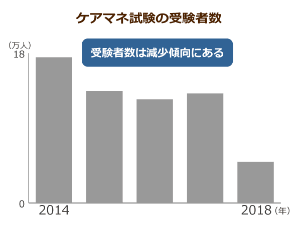 ケアマネ試験の受験者数
