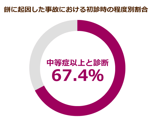 餅に起因した事故における初診時程度別割合