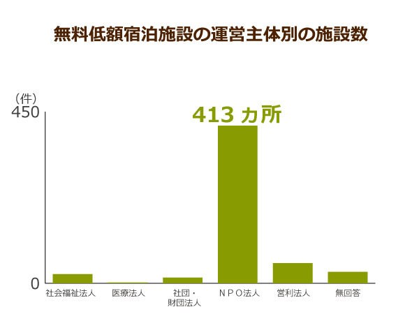 無料低額宿泊施設の運営主体別の施設数