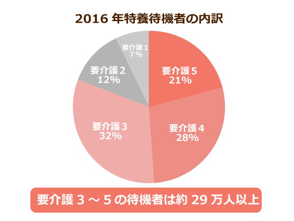 特養待機者の内訳