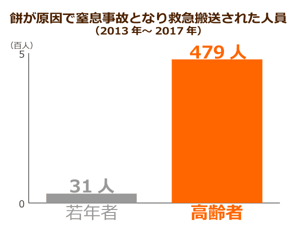餅が起因で窒息事故となり救急搬送された人員