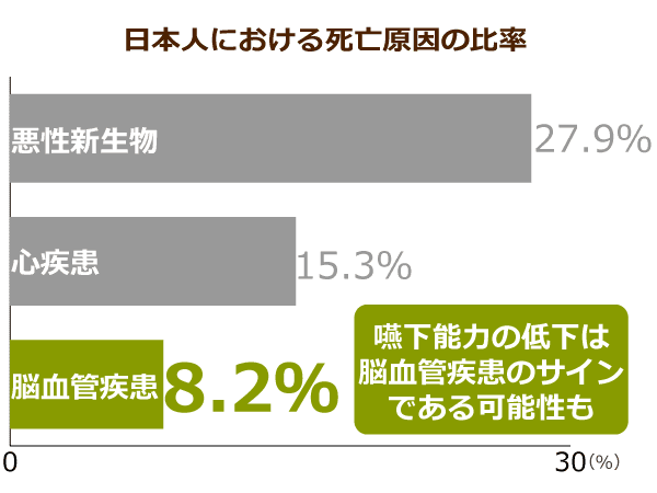 日本人における死亡原因の比率