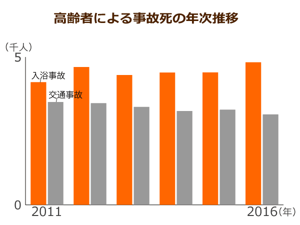 高齢者による事故死の年次推移