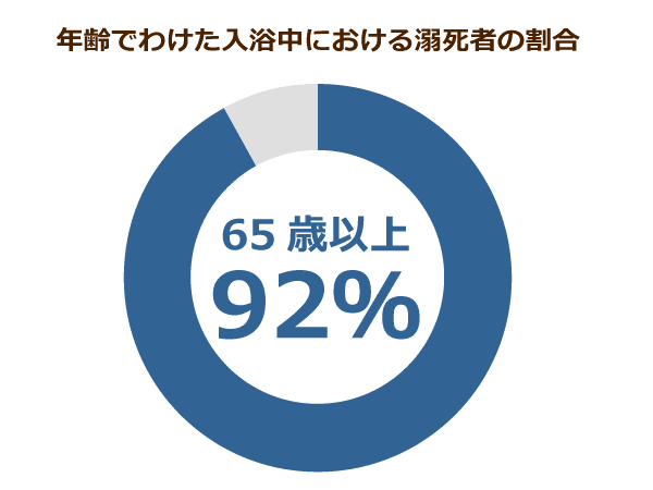 年齢でわけた入浴中における溺死者の割合