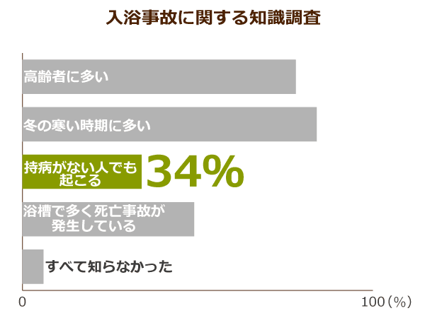 入浴事故に関する知識