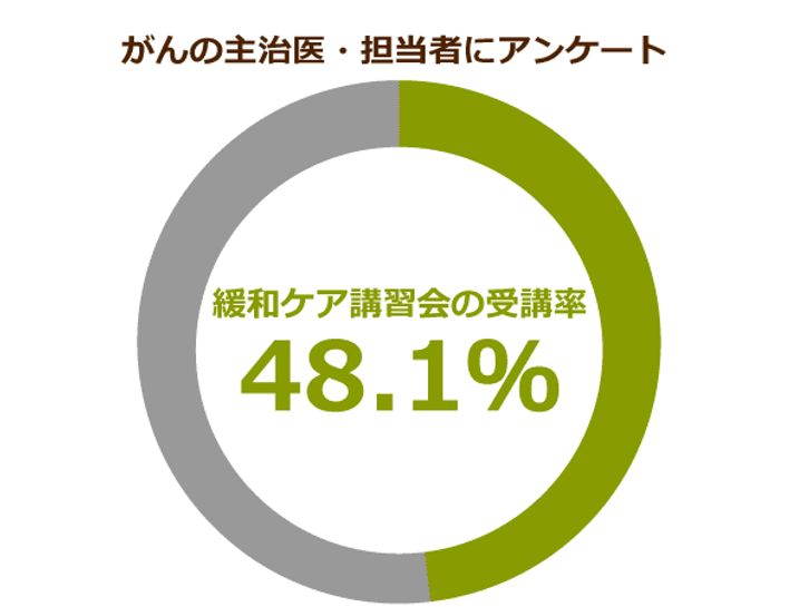 がんの主治医・担当者にアンケート