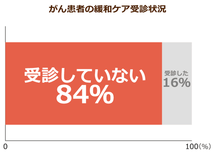 がん患者の緩和ケア受診状況