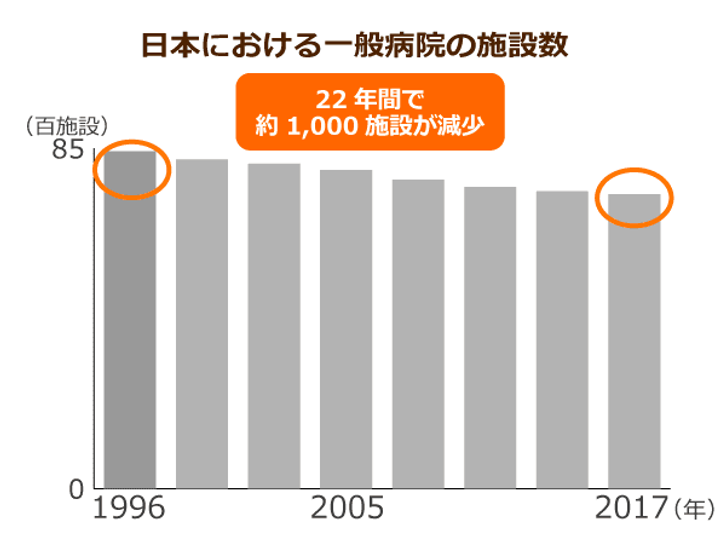 日本における一般病院の施設数