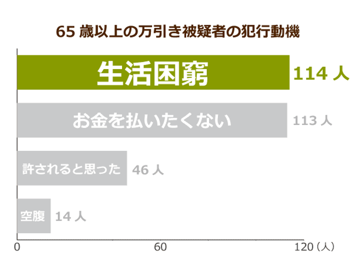 65歳以上の万引き被疑者の犯行動機