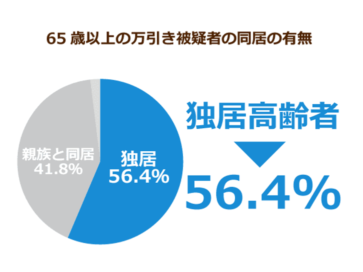 65歳以上の万引き被疑者の同居の有無