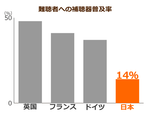 難聴者への補聴器普及率