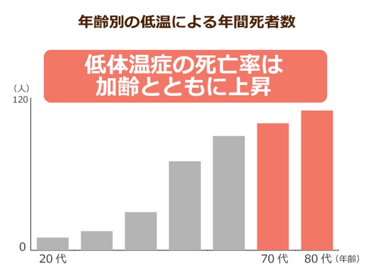 高齢者の 低体温症 は屋内でも凍死を招く 部屋は必ず19 以上に保つことが大切 ニッポンの介護学 みんなの介護