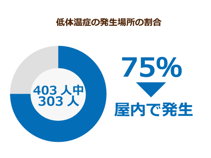 高齢者の 低体温症 は屋内でも凍死を招く 部屋は必ず19 以上に保つことが大切 ニッポンの介護学 みんなの介護