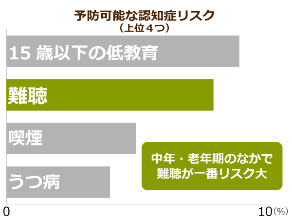 予防可能な認知症リスクの内訳