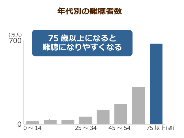 年齢で分ける難聴者数