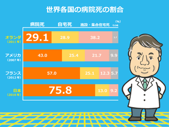 ９割超が延命治療を拒絶する日本で「安楽死」は個人の権利か否か