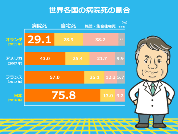 世界各国の病院死の割合一覧
