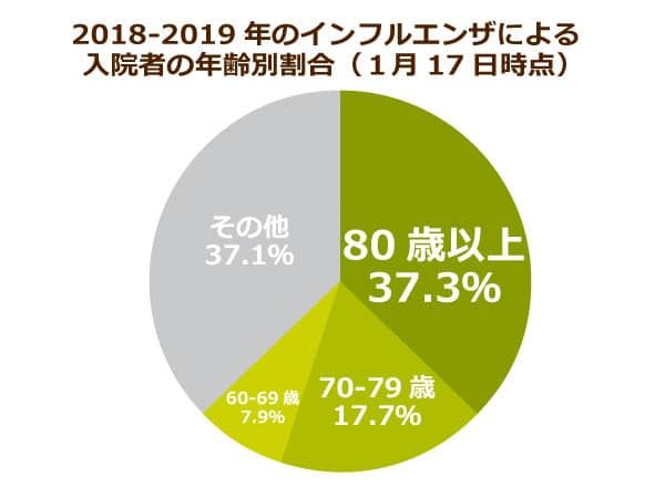 2018-19年のインフルエンザによる入院者の年齢別割合(1月17日時点)