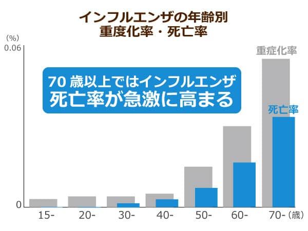 インフルエンザの年齢別重度化率・死亡率