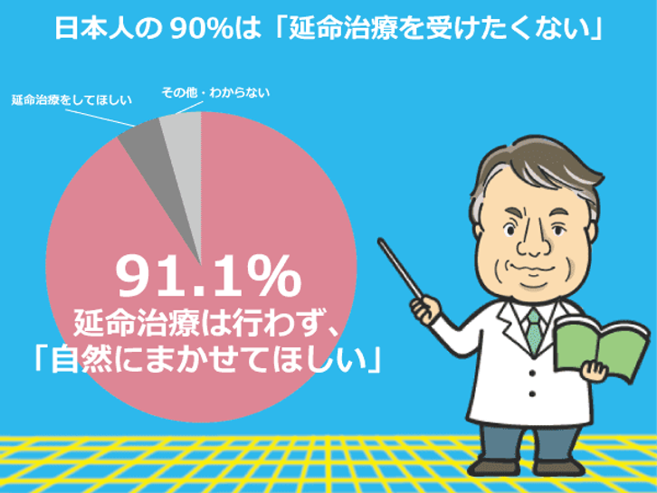 日本人の91.1％が延命治療を希望していない