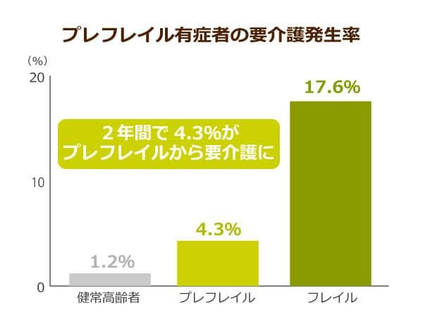 プレフレイル有症者の要介護発生率