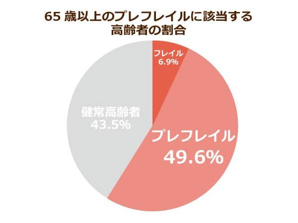 プレフレイルに該当する高齢者の割合