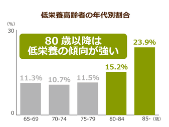 高齢者の肥満が急増 肥満は認知症の危険が74 高まるとの調査も 炭水化物や間食の多い人は要注意 ニッポンの介護学 みんなの介護