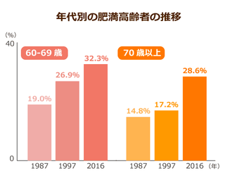 高齢者の肥満が急増 肥満は認知症の危険が74 高まるとの調査も 炭水化物や間食の多い人は要注意 ニッポンの介護学 みんなの介護