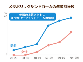 高齢者の肥満が急増 肥満は認知症の危険が74 高まるとの調査も 炭水化物や間食の多い人は要注意 ニッポンの介護学 みんなの介護