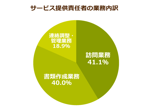 サービス提供責任者業務の阻害要因に関するアンケート