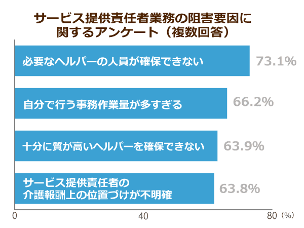 サービス提供責任者が所有してる資格