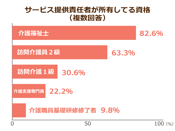 サ責業務の阻害要因に関するアンケート