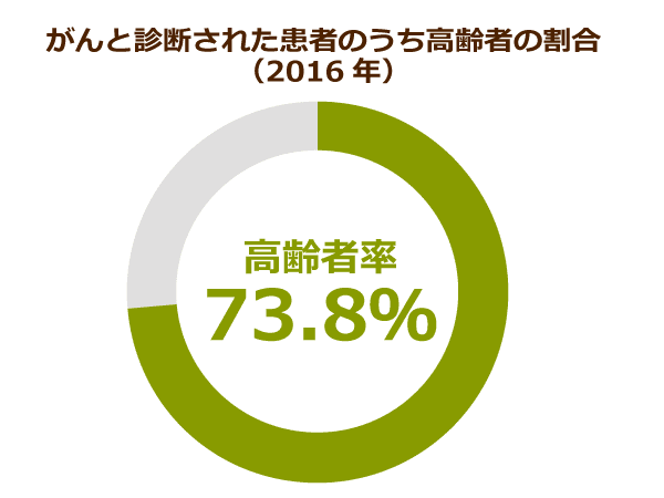 がんと診断された患者における高齢者の割合