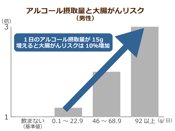 アルコール摂取量と大腸癌リスク（男性）
