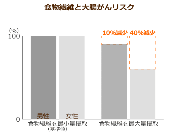 食物繊維と大腸癌リスク