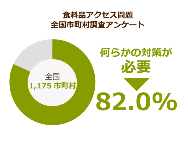 食料品アクセス問題全国市町村調査アンケート