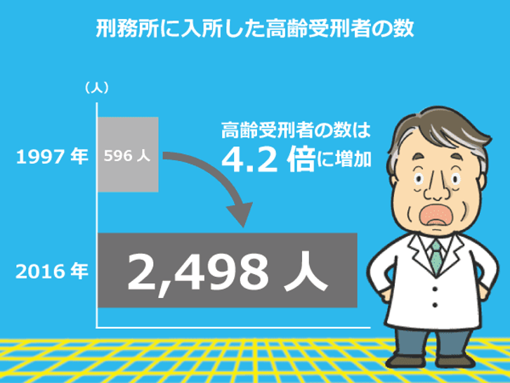 警察庁犯罪白書より、高齢受刑者数の推移