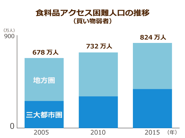 食料品アクセス困難人口の推移