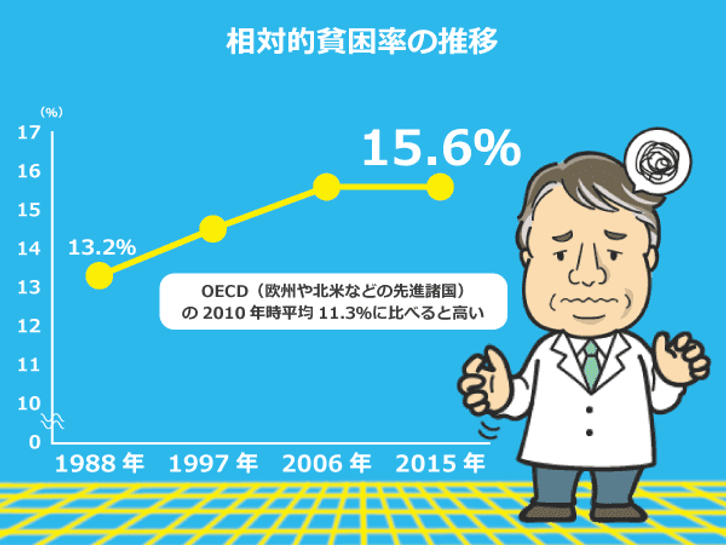 厚労省が2015年に行った国民生活基礎調査からみる日本の相対的貧困率