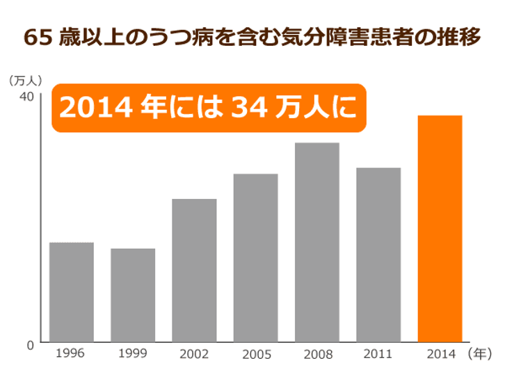 認知症の悪化にもつながる冬季の老人性うつ病 予防には地域活動への参加が効果的 ニッポンの介護学 みんなの介護