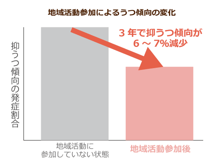 認知症の悪化にもつながる冬季の老人性うつ病 予防には地域活動への参加が効果的 ニッポンの介護学 みんなの介護