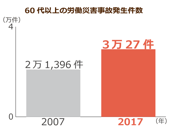 60代以上の労働災害事故発生件数