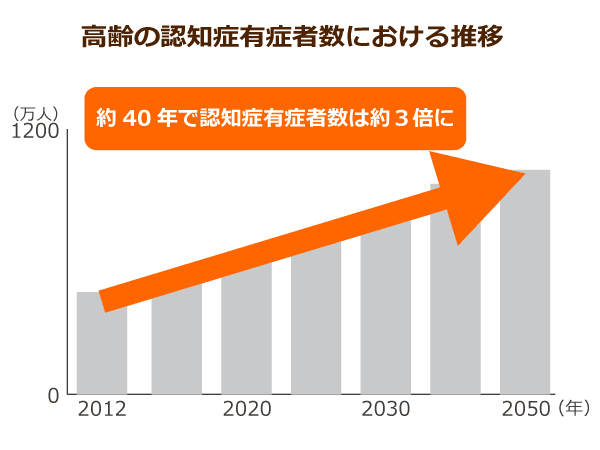 高齢の認知症患者数における推移