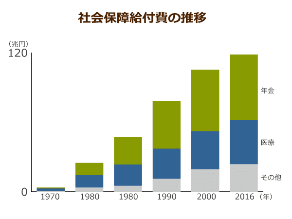 社会保障給付費の推移