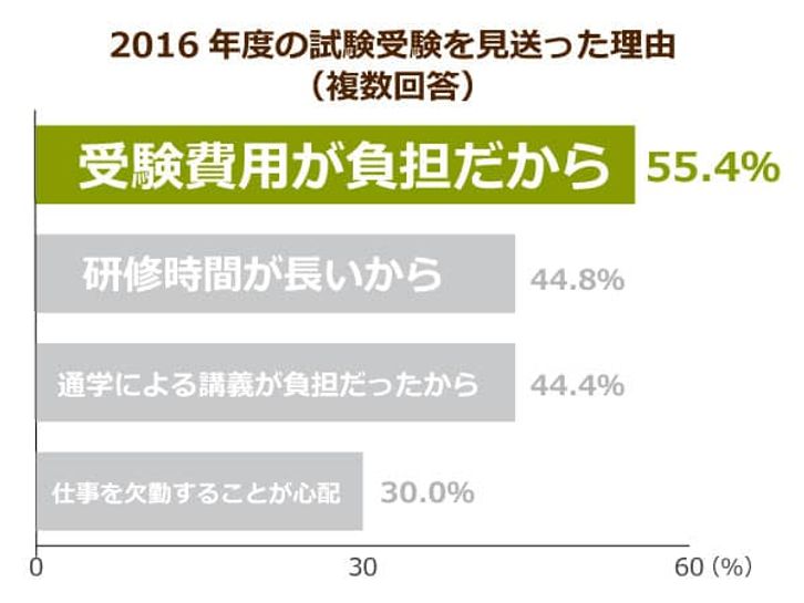 10万人弱と伸び悩む介護福祉士試験の申込者数 実務者研修費用 の支援制度を知っていますか ニッポンの介護学 みんなの介護