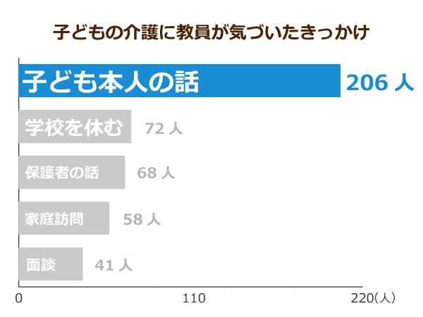 子どもの介護に教員が気づいたきっかけ