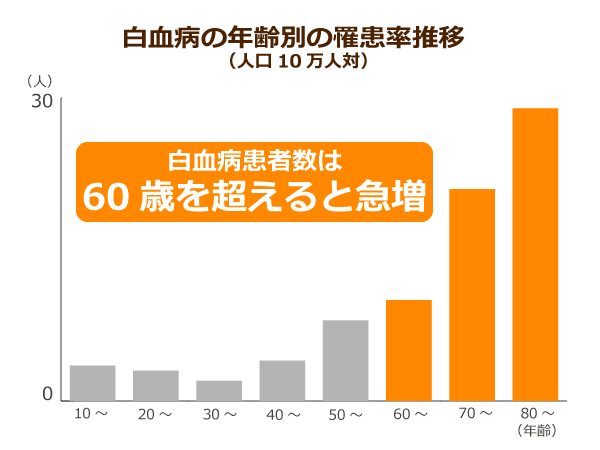 白血病の年齢別の罹患率