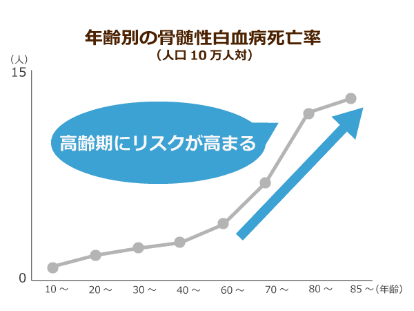 年齢別の骨髄性白血病死亡率