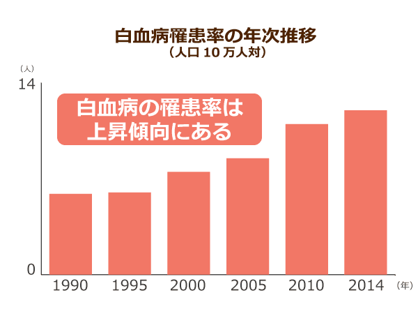 白血病による死亡者数推移